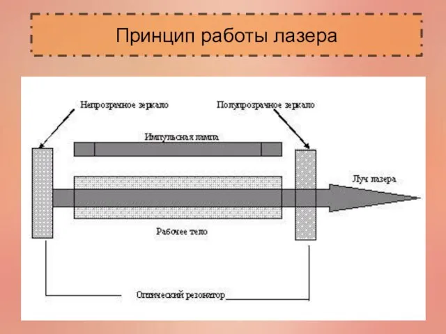 Принцип работы лазера