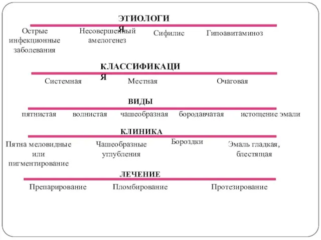 ЭТИОЛОГИЯ Острые инфекционные заболевания Несовершенный амелогенез Сифилис Гипоавитаминоз Системная Местная Очаговая