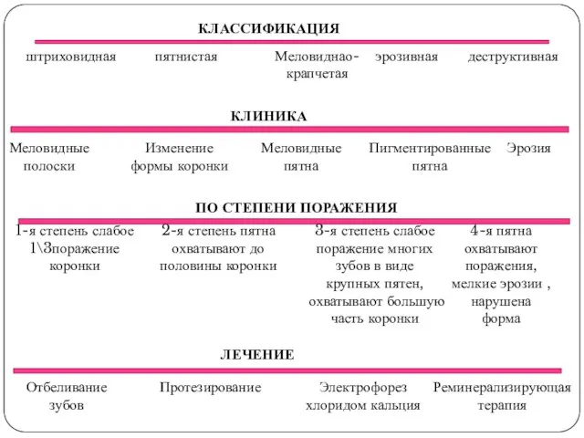 КЛАССИФИКАЦИЯ штриховидная пятнистая Меловиднао-крапчетая эрозивная деструктивная КЛИНИКА Меловидные полоски Изменение формы