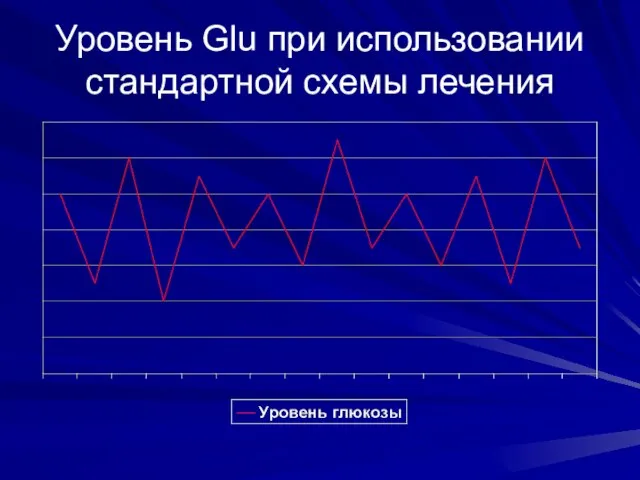 Уровень Glu при использовании стандартной схемы лечения