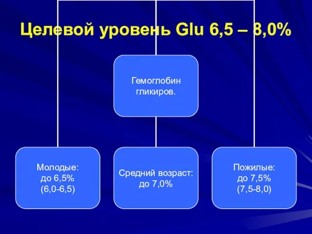 Целевой уровень Glu 6,5 – 8,0%