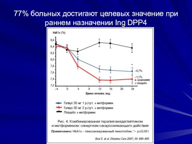 77% больных достигают целевых значение при раннем назначении Ing DPP4