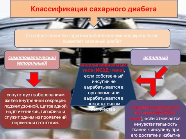 Классификация сахарного диабета По сопряженности с другими заболеваниями эндокринология выделяет сахарный