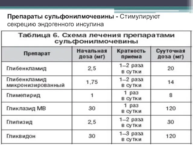 Препараты сульфонилмочевины - Стимулируют секрецию эндогенного инсулина