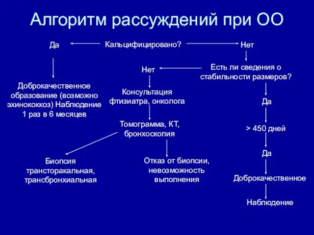 Алгоритм рассуждений при ОО Кальцифицировано? Доброкачественное образование (возможно эхинококкоз) Наблюдение 1