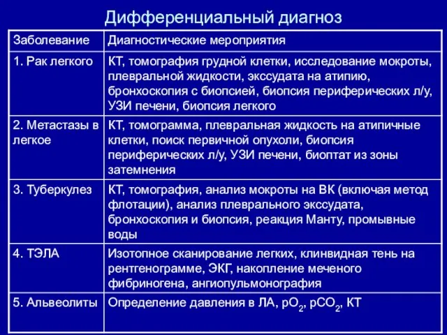 Дифференциальный диагноз