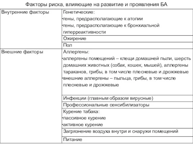 Факторы риска, влияющие на развитие и проявления БА