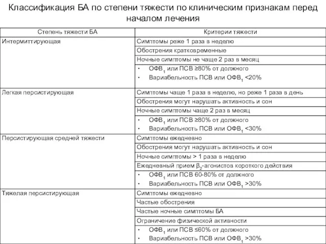 Классификация БА по степени тяжести по клиническим признакам перед началом лечения