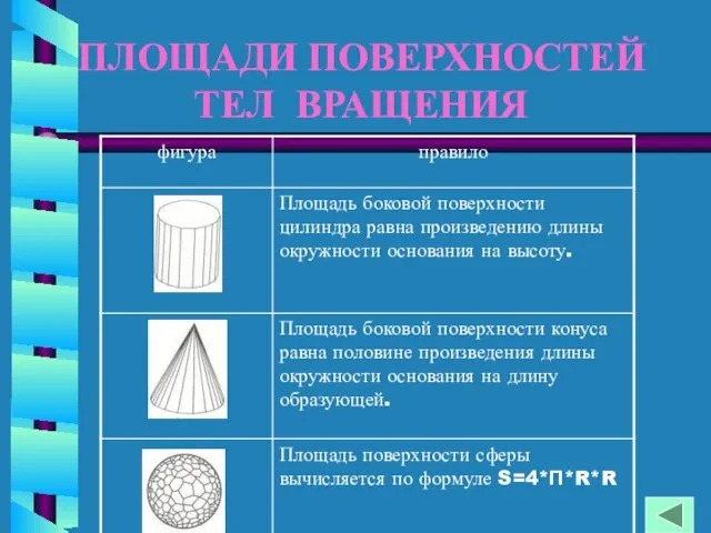 ПЛОЩАДИ ПОВЕРХНОСТЕЙ ТЕЛ ВРАЩЕНИЯ