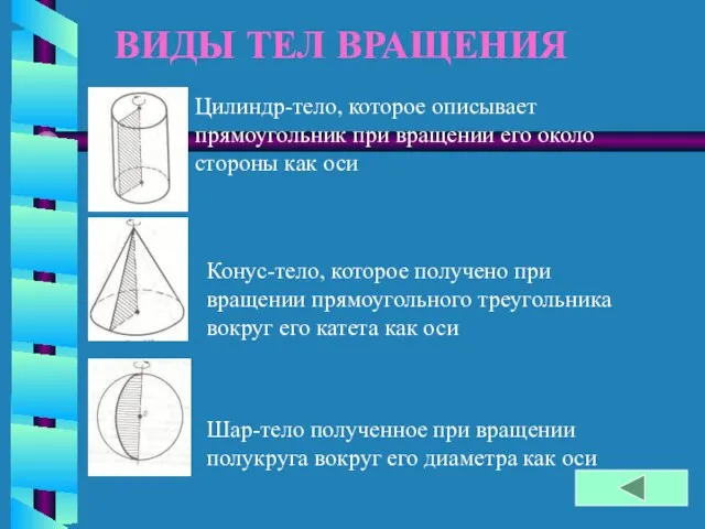 ВИДЫ ТЕЛ ВРАЩЕНИЯ Цилиндр-тело, которое описывает прямоугольник при вращении его около