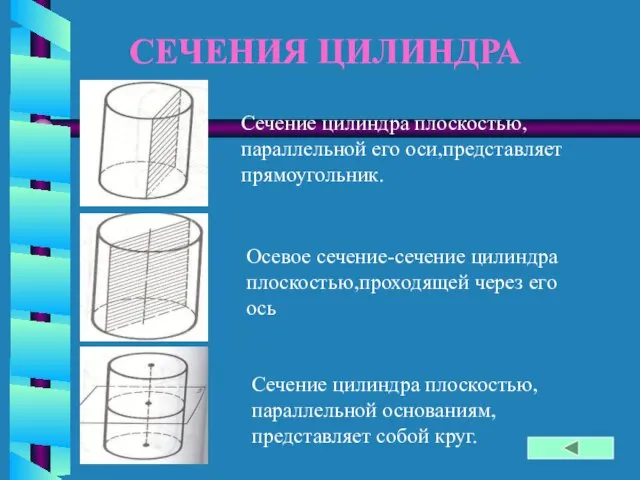 СЕЧЕНИЯ ЦИЛИНДРА Сечение цилиндра плоскостью,параллельной его оси,представляет прямоугольник. Осевое сечение-сечение цилиндра