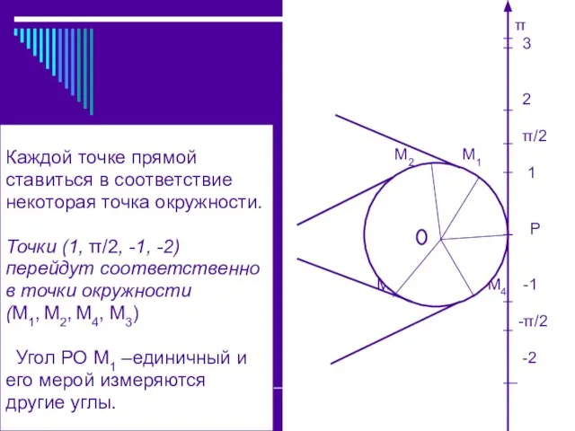 Каждой точке прямой ставиться в соответствие некоторая точка окружности. Точки (1,