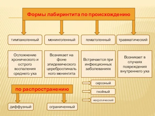 Формы лабиринтита по происхождению тимпаногенный менингогенный гематогенный травматический Осложнение хронического и