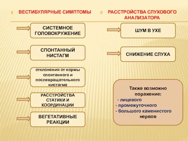 ВЕСТИБУЛЯРНЫЕ СИМПТОМЫ РАССТРОЙСТВА СЛУХОВОГО АНАЛИЗАТОРА СИСТЕМНОЕ ГОЛОВОКРУЖЕНИЕ СПОНТАННЫЙ НИСТАГМ отклонения от