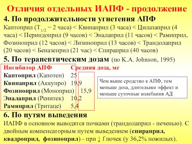 Отличия отдельных ИАПФ - продолжение 4. По продолжительности угнетения АПФ Каптоприл