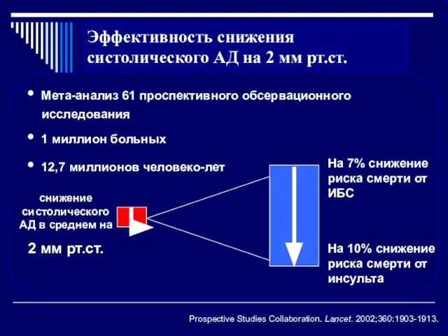 Эффективность снижения систолического АД на 2 мм рт.ст. Мета-анализ 61 проспективного