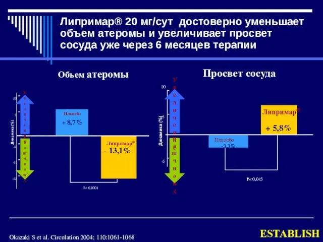 Липримар® 20 мг/сут достоверно уменьшает объем атеромы и увеличивает просвет сосуда