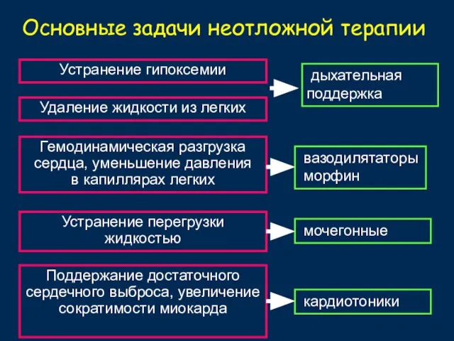 Гемодинамическая разгрузка сердца, уменьшение давления в капиллярах легких Основные задачи неотложной