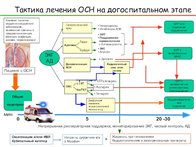 ОКС без ST с ST Анамнез: наличие сердечно-сосудистого заболевания, возможные причины