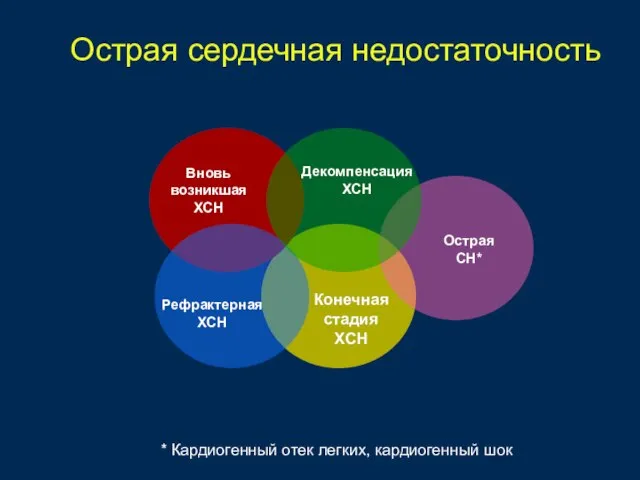 Острая сердечная недостаточность Вновь возникшая ХСН Рефрактерная ХСН Конечная стадия ХСН