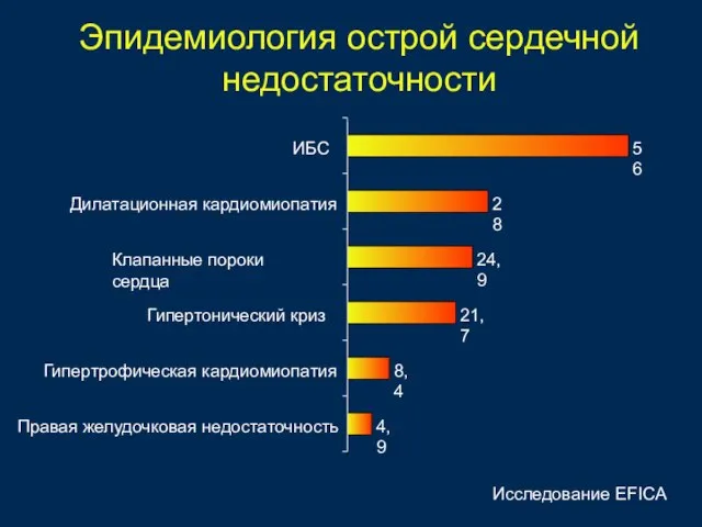 Эпидемиология острой сердечной недостаточности 4,9 8,4 21,7 24,9 28 56 Правая