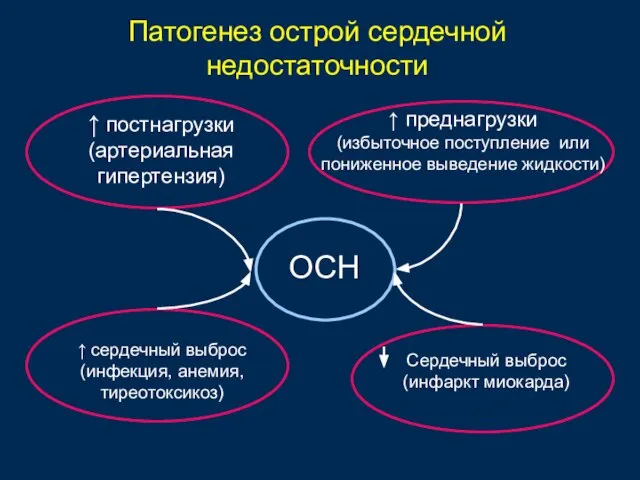 Патогенез острой сердечной недостаточности ↑ постнагрузки (артериальная гипертензия) ↑ преднагрузки (избыточное