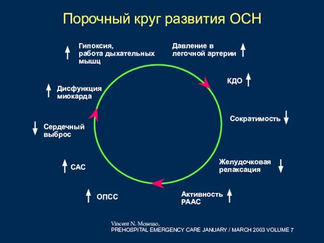 Дисфункция миокарда Гипоксия, работа дыхательных мышц Давление в легочной артерии КДО