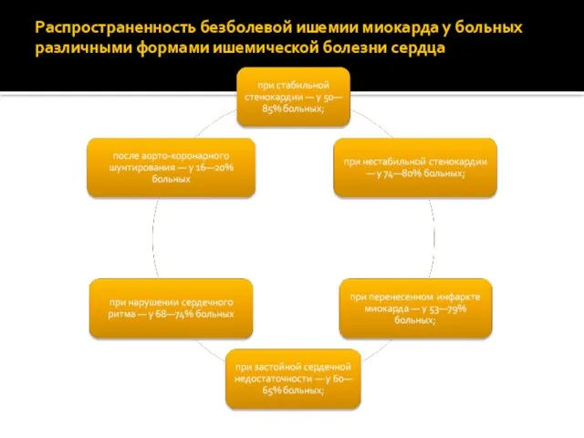 Распространенность безболевой ишемии миокарда у больных различными формами ишемической болезни сердца