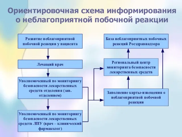 Ориентировочная схема информирования о неблагоприятной побочной реакции