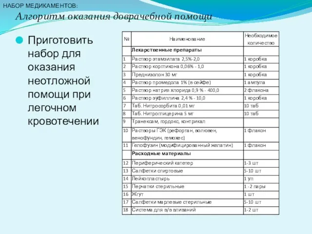 Алгоритм оказания доврачебной помощи Приготовить набор для оказания неотложной помощи при легочном кровотечении НАБОР МЕДИКАМЕНТОВ: