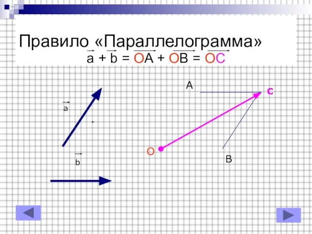 Правило «Параллелограмма» a + b = OA + OB = OC