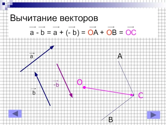 Вычитание векторов a - b = a + (- b) =