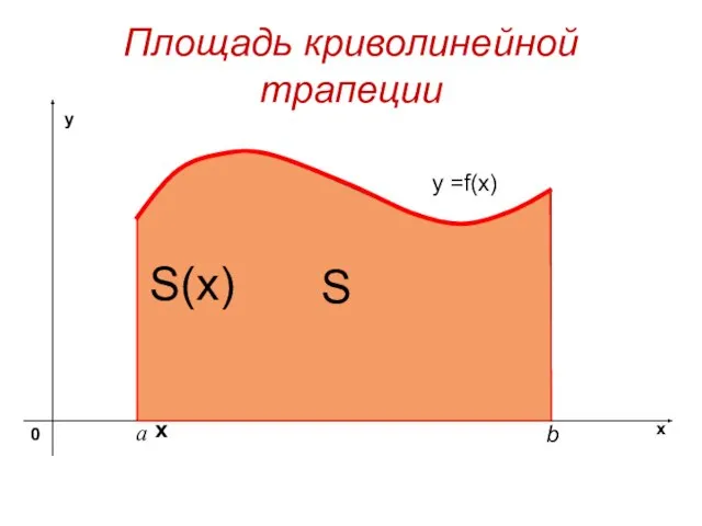 Площадь криволинейной трапеции y =f(x) S х S(x)
