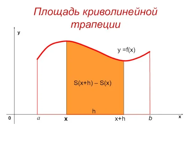 Площадь криволинейной трапеции y =f(x) х S(x+h) – S(x) x+h h