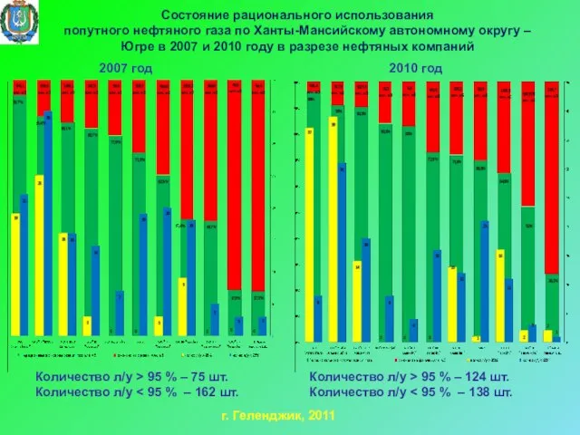 Состояние рационального использования попутного нефтяного газа по Ханты-Мансийскому автономному округу –