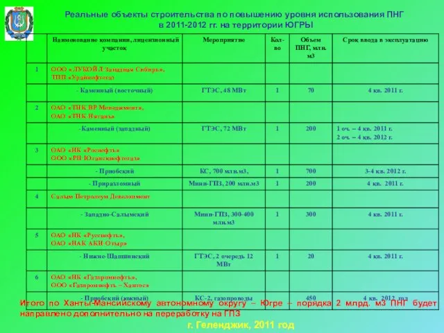 Реальные объекты строительства по повышению уровня использования ПНГ в 2011-2012 гг.