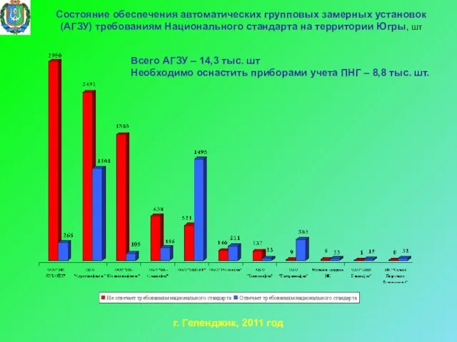 Состояние обеспечения автоматических групповых замерных установок (АГЗУ) требованиям Национального стандарта на