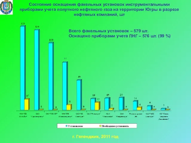 Состояние оснащения факельных установок инструментальными приборами учета попутного нефтяного газа на