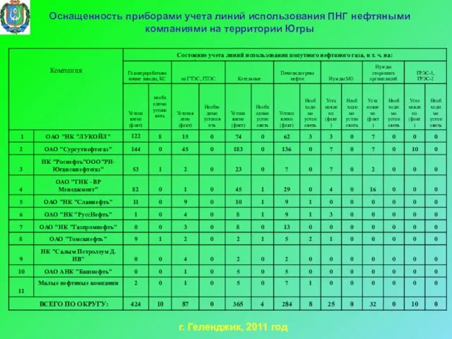 Оснащенность приборами учета линий использования ПНГ нефтяными компаниями на территории Югры г. Геленджик, 2011 год