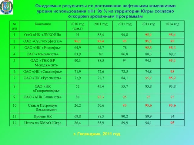 Ожидаемые результаты по достижению нефтяными компаниями уровня использования ПНГ 95 %