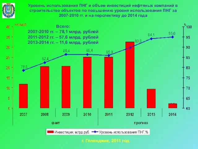 Уровень использования ПНГ и объем инвестиций нефтяных компаний в строительство объектов