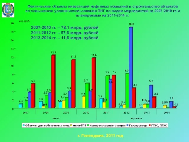 Фактические объемы инвестиций нефтяных компаний в строительство объектов по повышению уровня