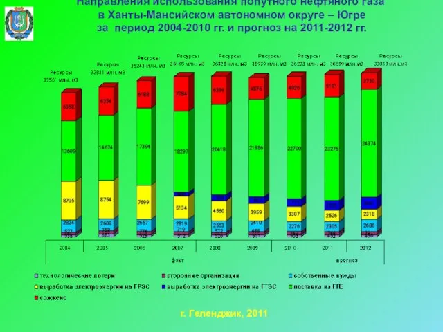 Направления использования попутного нефтяного газа в Ханты-Мансийском автономном округе – Югре