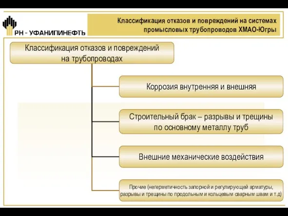 Классификация отказов и повреждений на системах промысловых трубопроводов ХМАО-Югры