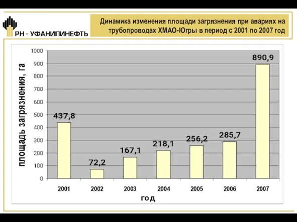 Динамика изменения площади загрязнения при авариях на трубопроводах ХМАО-Югры в период с 2001 по 2007 год