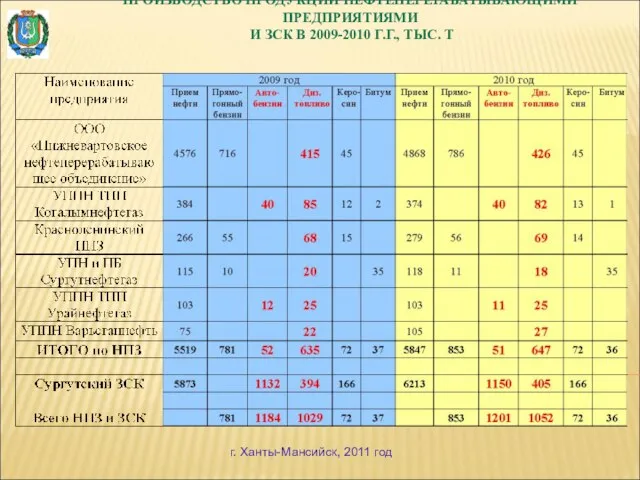 ПРОИЗВОДСТВО ПРОДУКЦИИ НЕФТЕПЕРЕРАБАТЫВАЮЩИМИ ПРЕДПРИЯТИЯМИ И ЗСК В 2009-2010 Г.Г., ТЫС. Т г. Ханты-Мансийск, 2011 год
