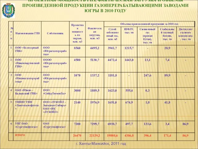 ПРОЕКТНАЯ МОЩНОСТЬ ГПЗ, ФАКТИЧЕСКАЯ ЗАГРУЗКА И ОБЪЕМЫ ПРОИЗВЕДЕННОЙ ПРОДУКЦИИ ГАЗОПЕРЕРАБАТЫВАЮЩИМИ ЗАВОДАМИ