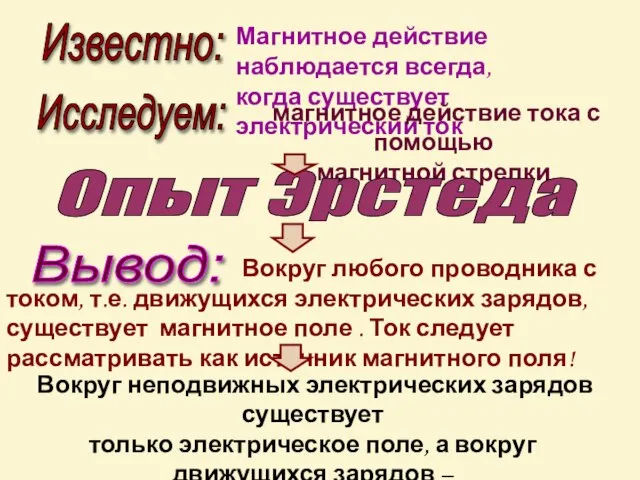 Известно: Магнитное действие наблюдается всегда, когда существует электрический ток магнитное действие