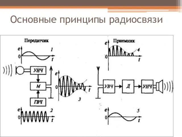 Основные принципы радиосвязи