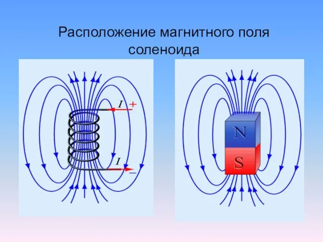 Расположение магнитного поля соленоида